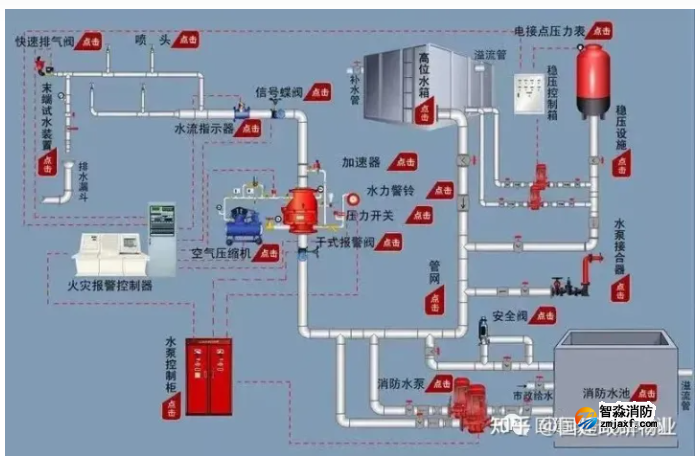 自動(dòng)噴水滅火系統(tǒng)的檢測(cè)方法
